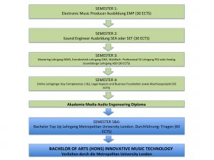 Tontechnik Studium Curriculum