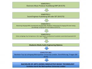 Tontechnik Studium Curriculum