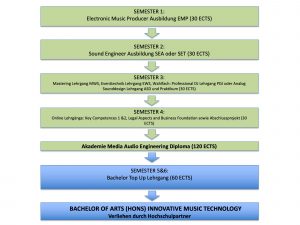 Tontechnik Studium Curriculum