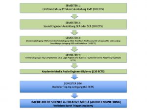 Tontechnik Studium Curriculum